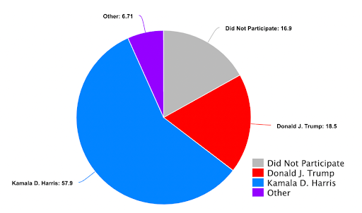 Flintridge Prep Presidential Election Poll Results